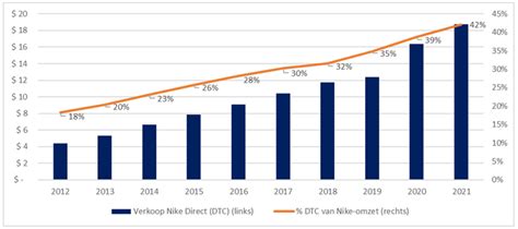 hoeveel klanten levert nike|nike marktcijfers.